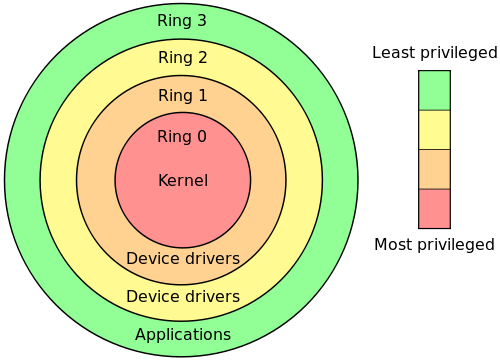 Privilege Rings